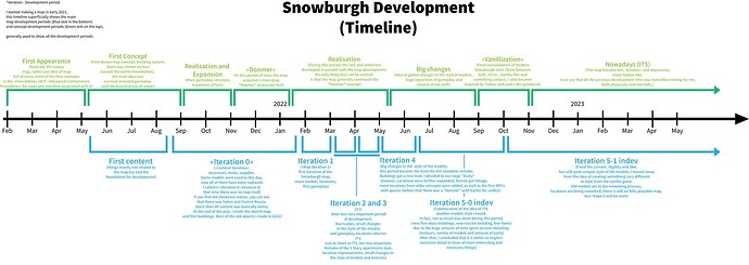 SBDevTimeline